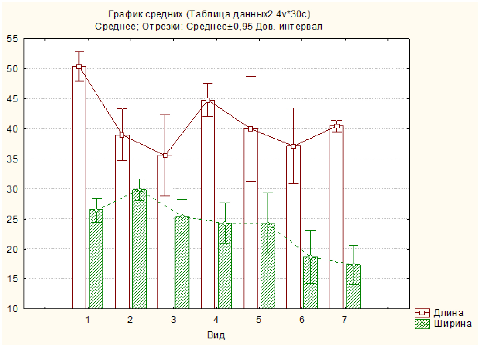 Fig. 1. Plot of mean values of morphological threates: 1 – M. sieboldii cv. ‘Спартан’; 2 – M. ×purpurea; 3 – M. ×scheideckeri; 4 – М. sylvestris; 5 – M. orientalis; 6 – M. baccata; 7 – M. cerasifera.