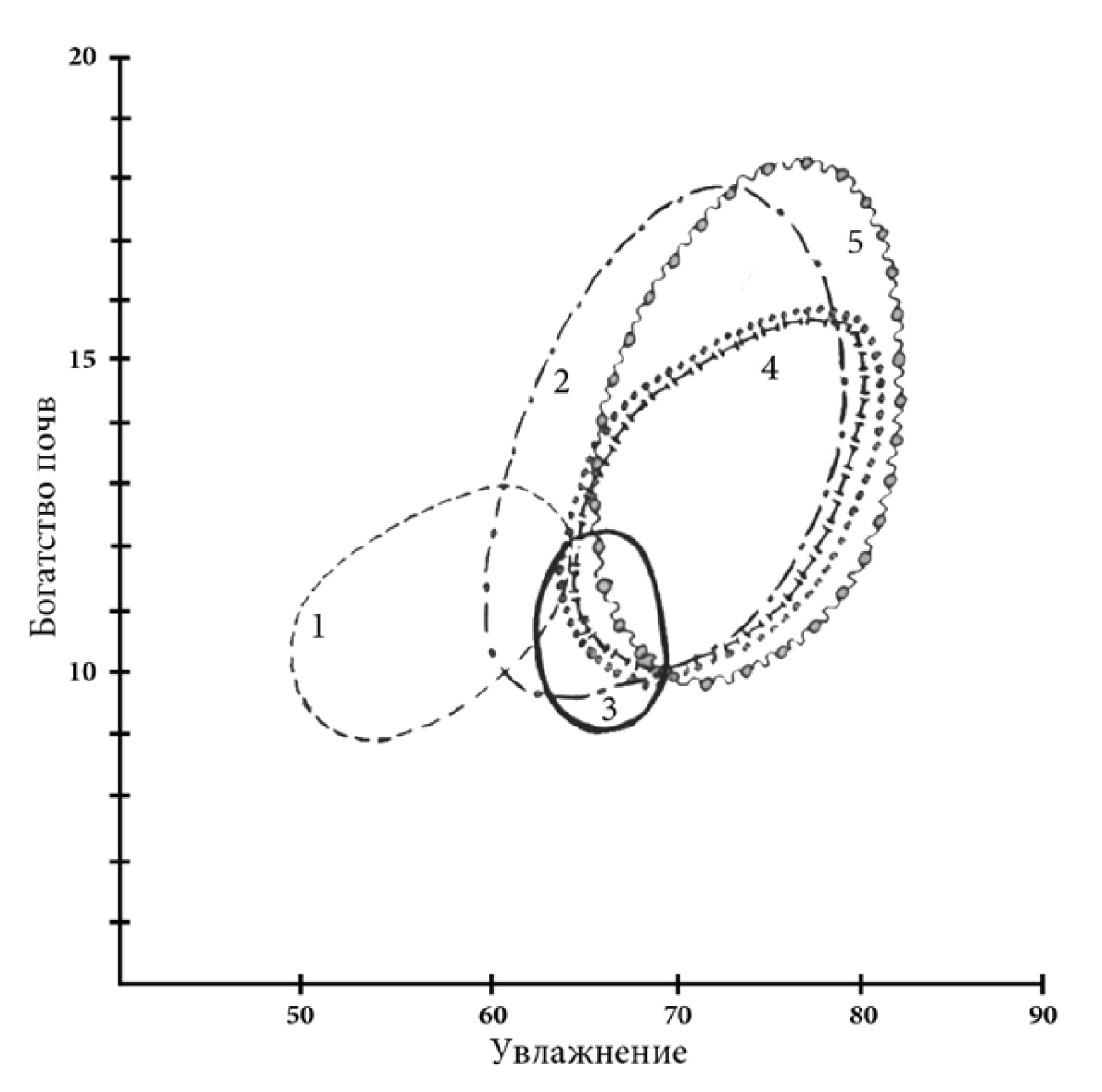 Fig. 1. Ecological areals of associations in “Stryginsky Bor”: 1 – bracken oak forest; 2 – bracken/lily-of-the-valley oak forest; 3 – lily-of-the-valley oak forest; 4 – glague/forbs oak forest; 5 – celandine/nettle/forbs oak forest.