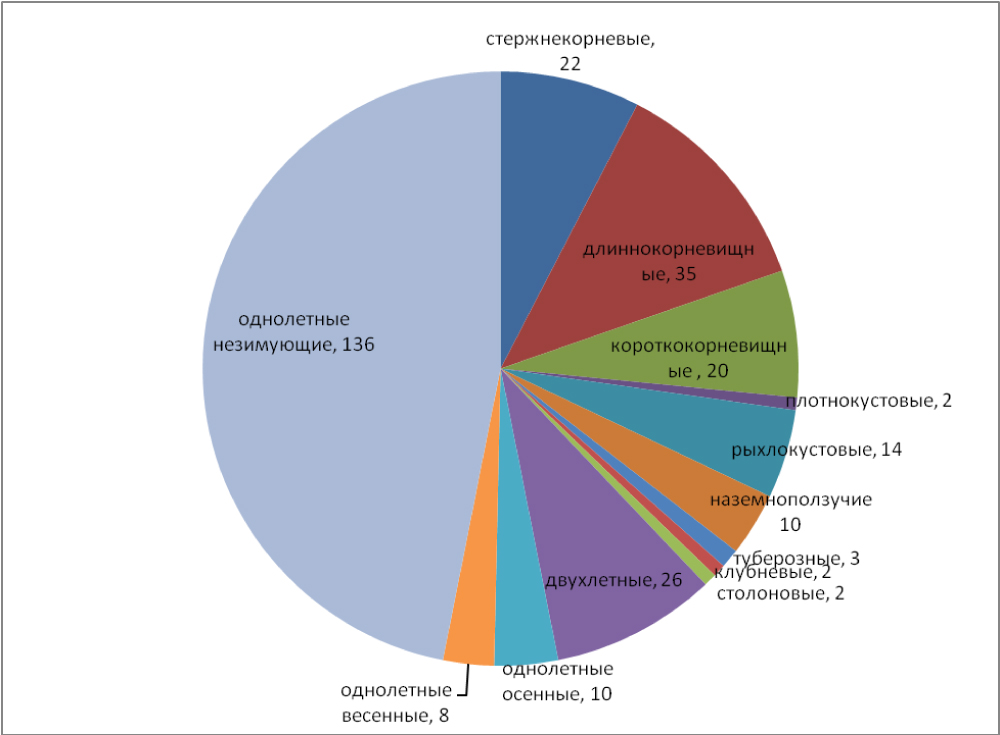 Fig.1. Range of life forms of invasive herbaceous plants of South Colchis.