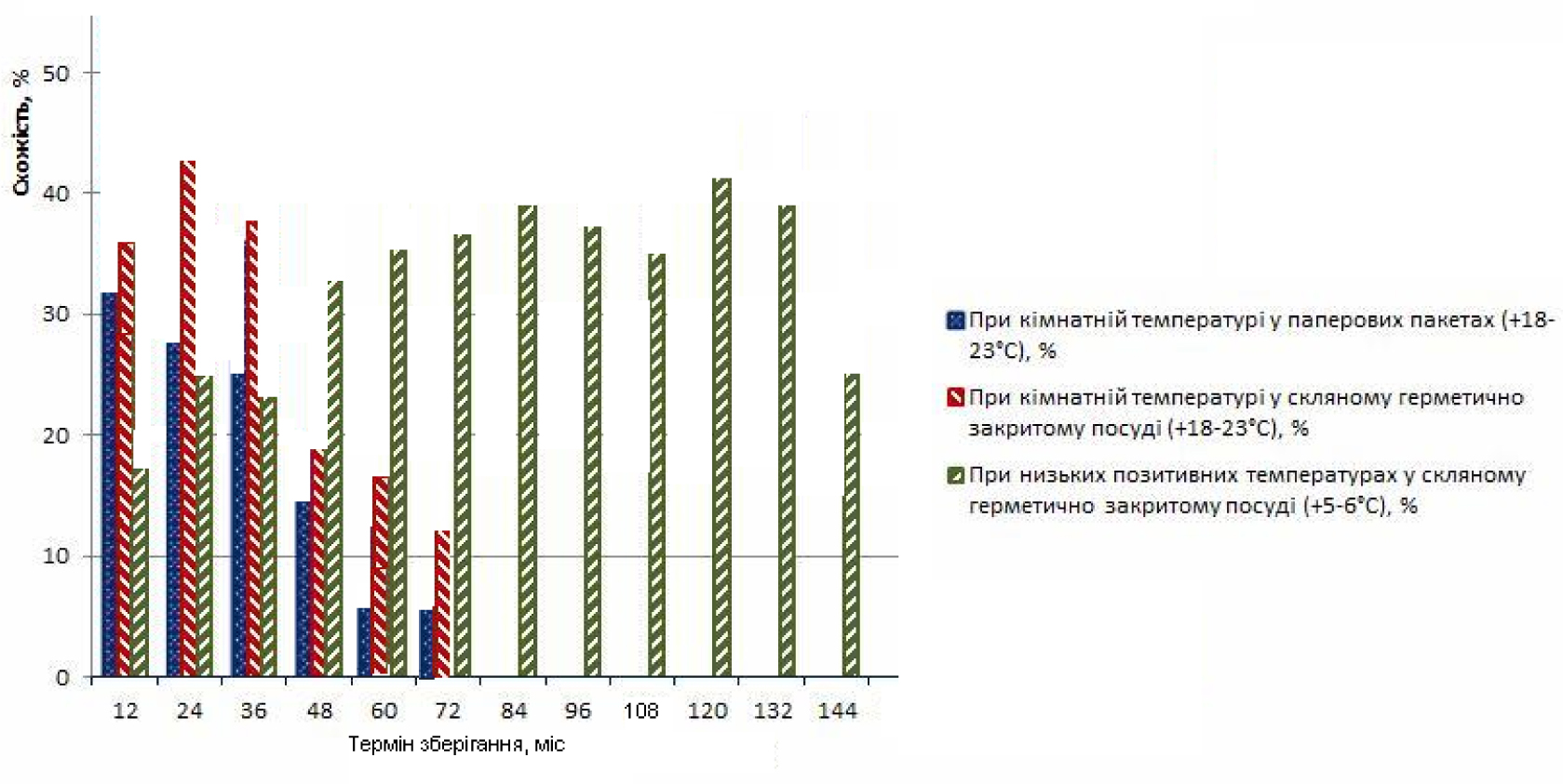 Fig. 1. Influense of conditions and term of storage on seed germination of Melocactus maxonii.