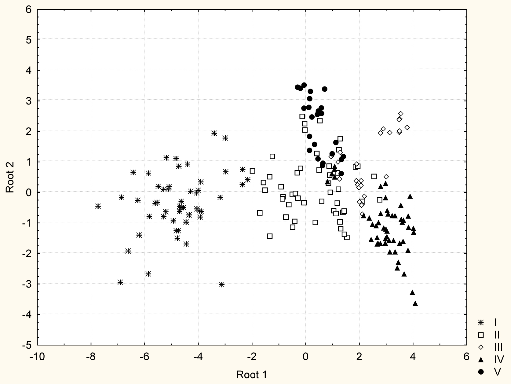 Fig. 2. Differentiation of Eragrostis minor cenopopulations by anatomical and morphological traits of the leaf.