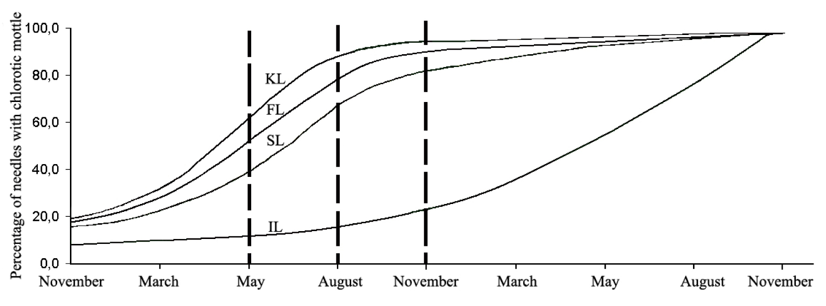 Fig. 1. Percentage of needles with chlorotic mottle in different habitats.