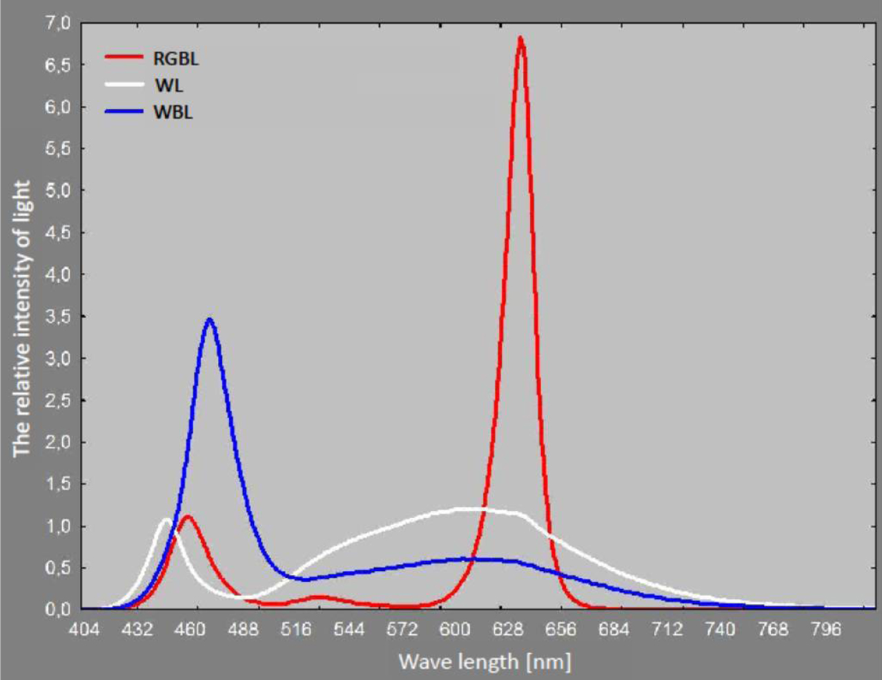 Fig. 2. The spectral composition of light colors of LED matrices.