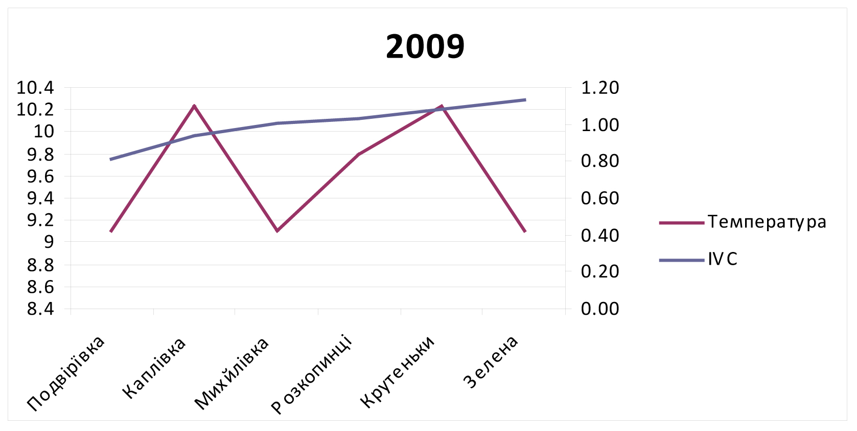 Fig. 1. The interdependence of IVC parameters of population and temperature during 2009.