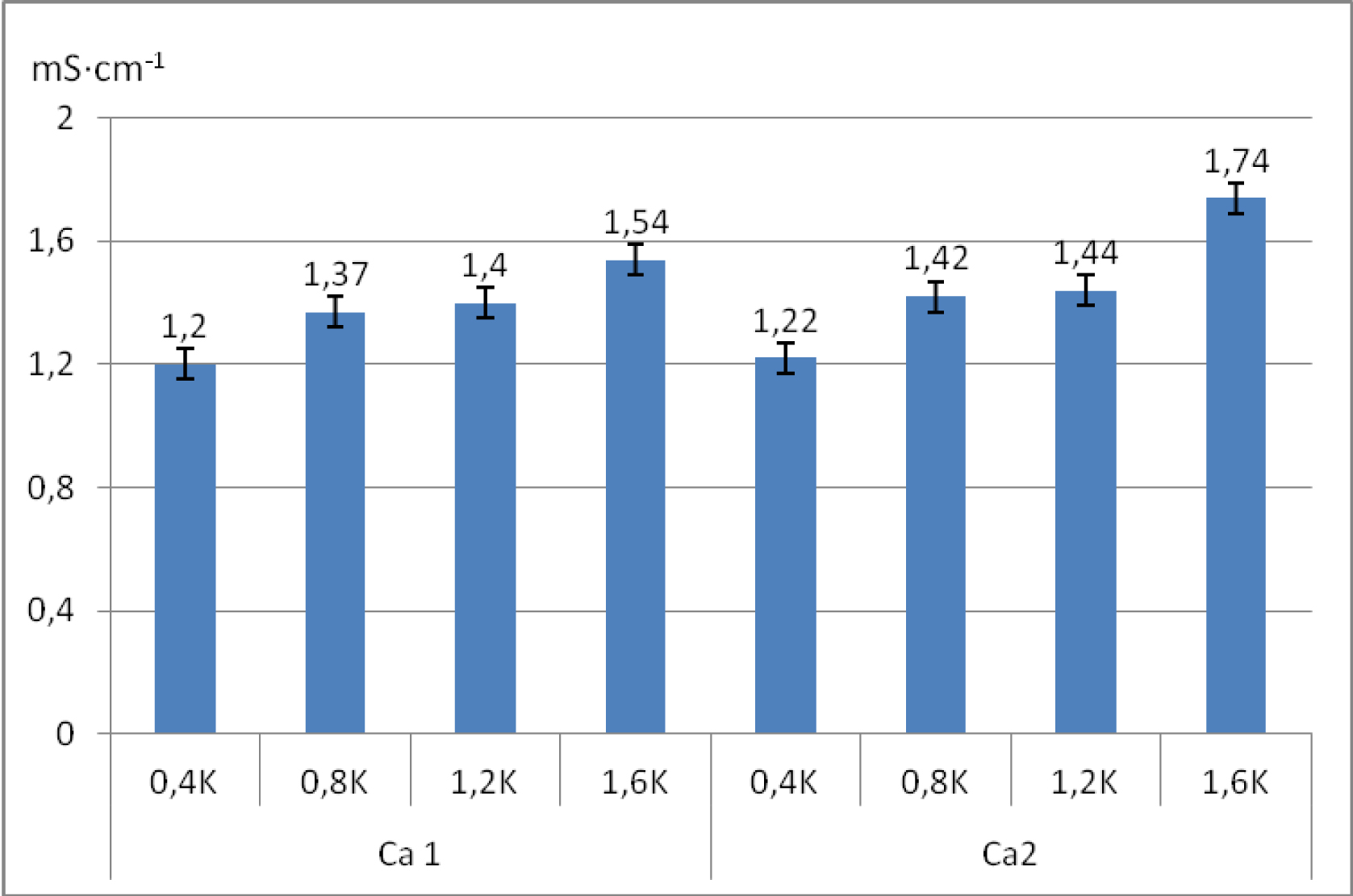 Fig. 1. Effect of potassium and CaCO3 fertilization on salt concentration in substrate.