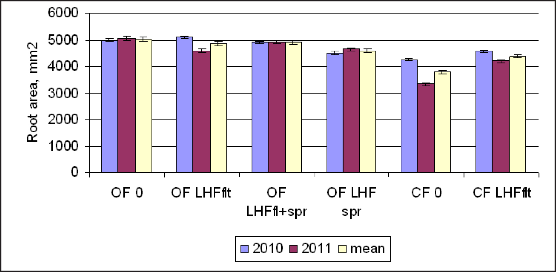 Fig. 2. LHF impact on root area (mean ± SE, p < 0.05).