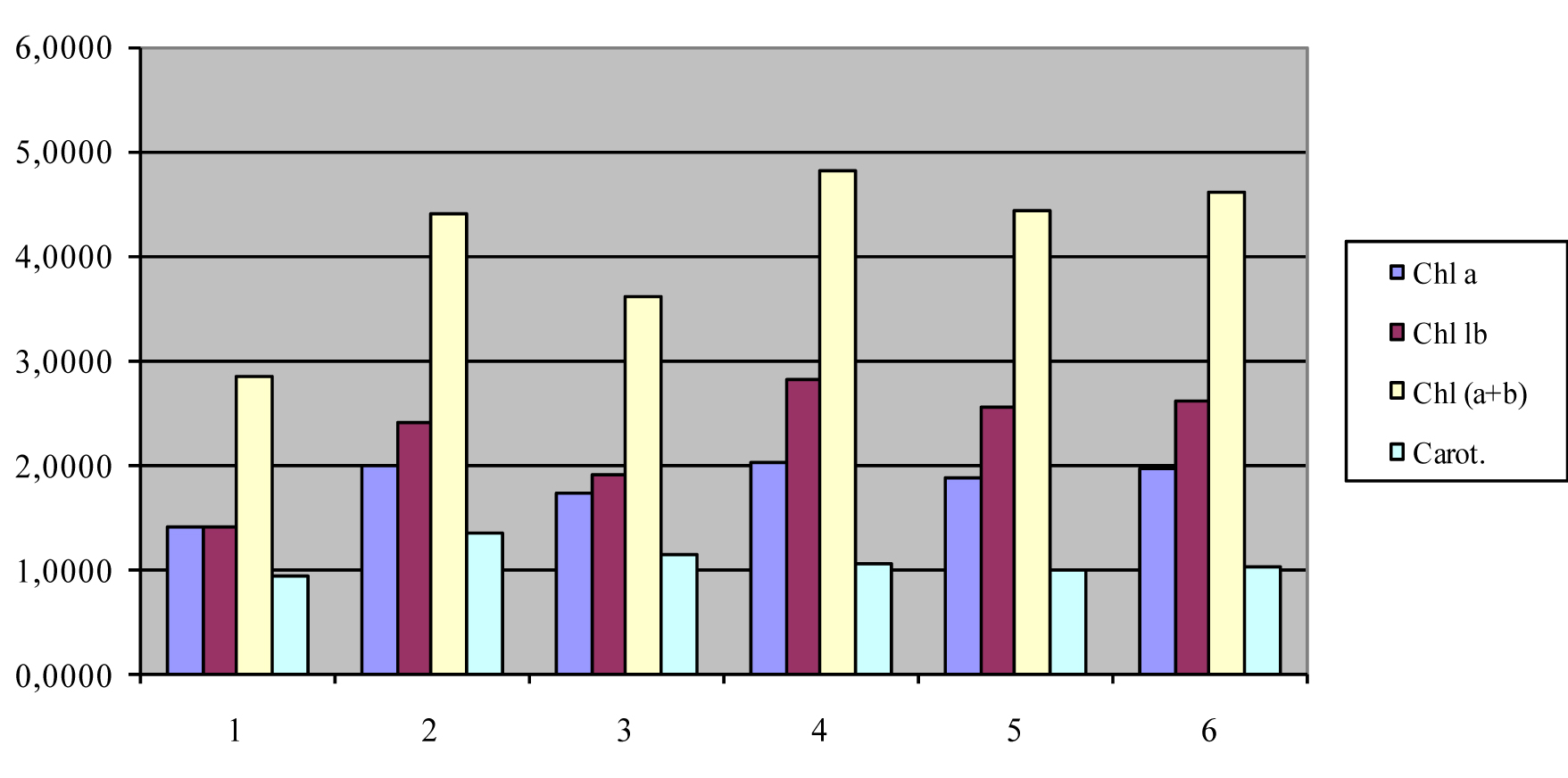 Fig. 1. Influence of investigated extracts on the content of chlorophylls and carotinoids in wheat seedlings (mg/g). 1 – irradiated control, 2 – extract of marigold (calendula) + radiation, 3 – extract of chamomile + radiation, 4 – non-irradiated control, 5 – extract of yarrow + radiation, 6 – extracts + radiation.
