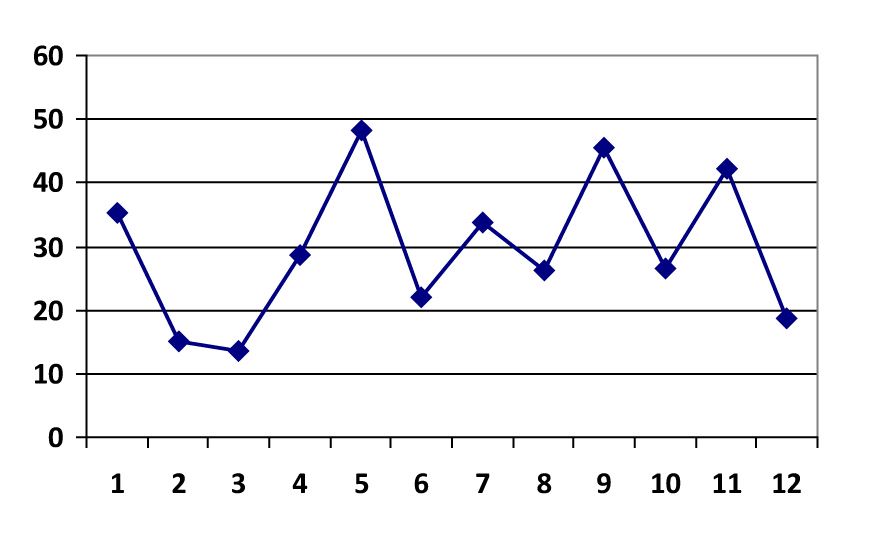 Fig. 1. Dependence of the height of aboveground shoot of Calluna vulgaris from Р2О5 content in the soils of Right-bank Ukrainian Polissya.