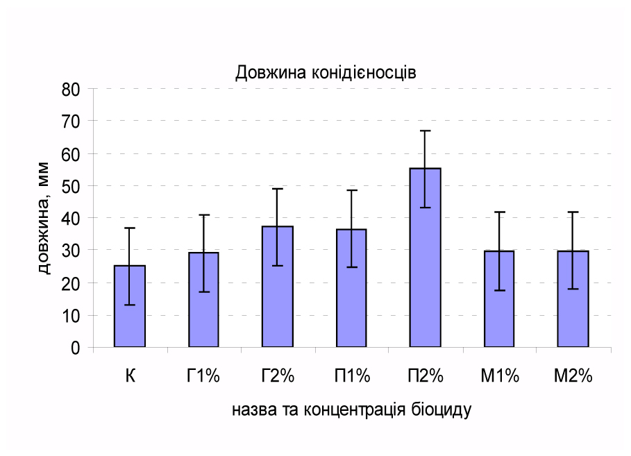 Fig. 1. Changes of reproductive structures morphology of Penicillium ochrochloron under biocide influence (K – control, Г – «Gembar», М – «Metatin GT», П – «Polidez»; 1%, 2% – studied concentrations).