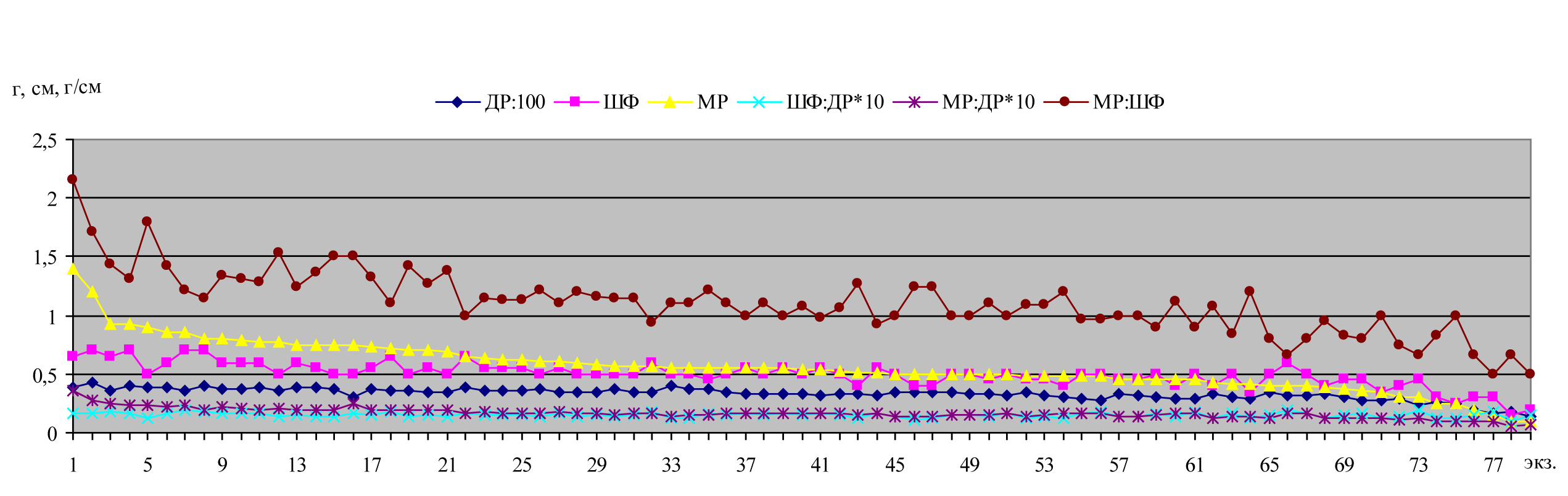 Fig. 1. The value of morphometric parameters of spring wheat «Simbirtsid» in the phase of stem elongation. ДР – lenght of the overground part, ШФ – width of the flag-leaf, МР – damp mass of overground part.