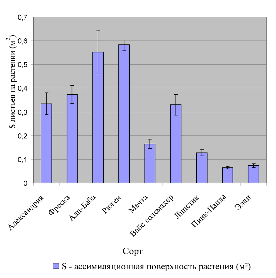 Fig. 1. The area (S) of the assimilation surface of the plants of different varieties of strawberries.