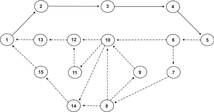 Fig. 1. Graphical model of anthropogenic successional elementary coenosystem indigenous community of wet mesotrophic pure coenosis Piceetum luzulosum (sylvaticae): 1 – Piceetum luzulosum (sylvaticae), 2, 8 – Vaccinietum (myrtilli) hylocomiosum, 3 – V. (myrtilli) nardosum, 4, 6 – Nardetum festucosum (rubraе), 5 – N. purum, 7 – Festucetum (rubrae) nardosum, 9 – V. (myrtilli) deschampsiosum, 10 – Deschampsietum festucosum (rubrae), 11 – D. purum, 12 – D. hypericosum (maculati), 13 – spruce woodland dominated by grasses, 14 – Juniperetum (sibiricae) herboso-myrtillosum, 15 – spruce woodland with Juniperus sibirica Burgsd. The solid and dotted arrows – directions of digressive and demutation shifts, respectively.