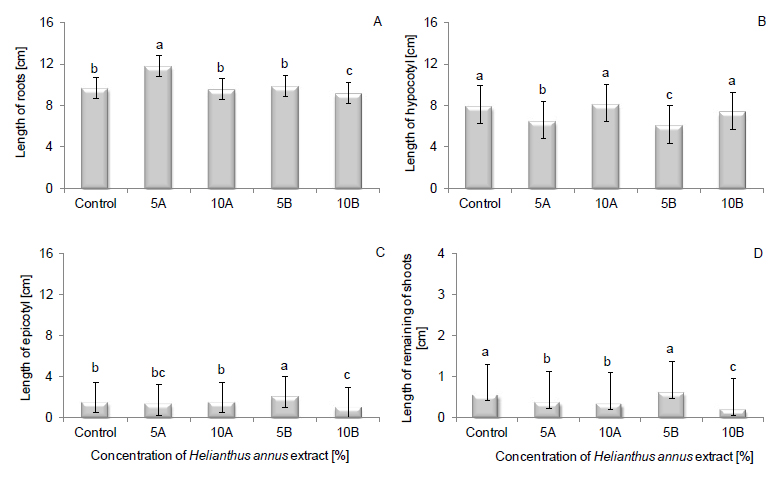 Fig. 2. The length of particular organs of Sinapis alba ‘Barka’ watered with alcoholic extracts from the leaves of Helianthus annuus with concentrations of 5 % and 10 % in germination (A) and growth (B) phases. Mean values ± SD (n = 5); different letters are significantly different according to Duncan’s test at p < 0.05.