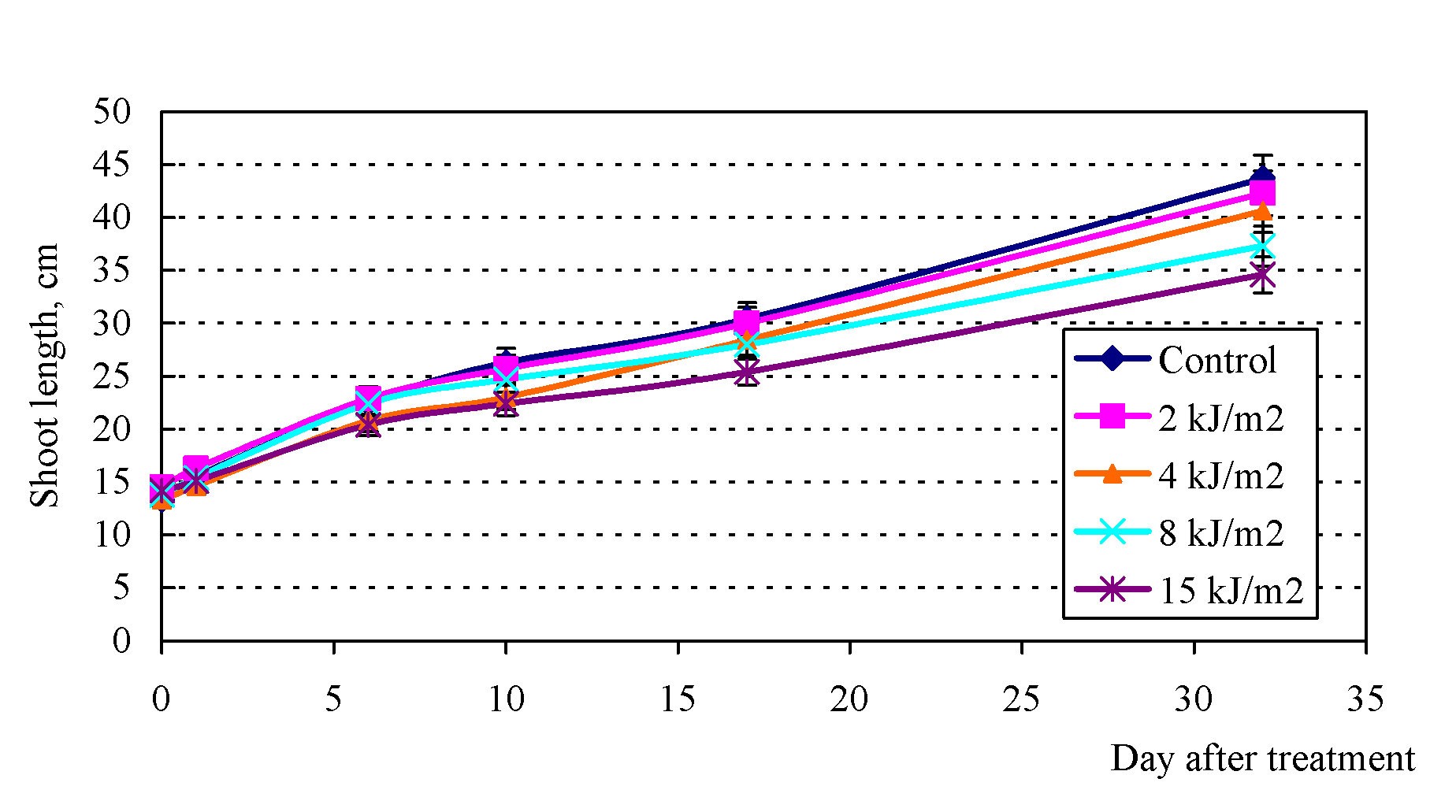 Fig. 1. Effect of UV-B on growth of pea shoots.