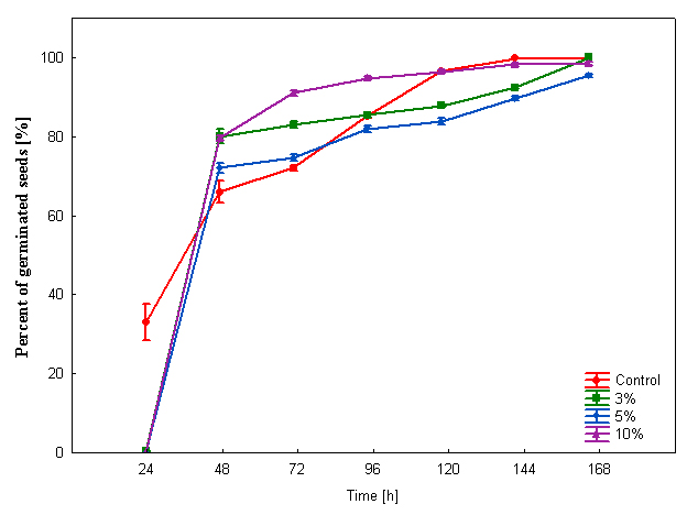 Fig. 1. The influence of the aqueous extracts of the leaves of Juglans regia on a percent of germinated seeds of Phaseolus vulgaris cv. Laurina.