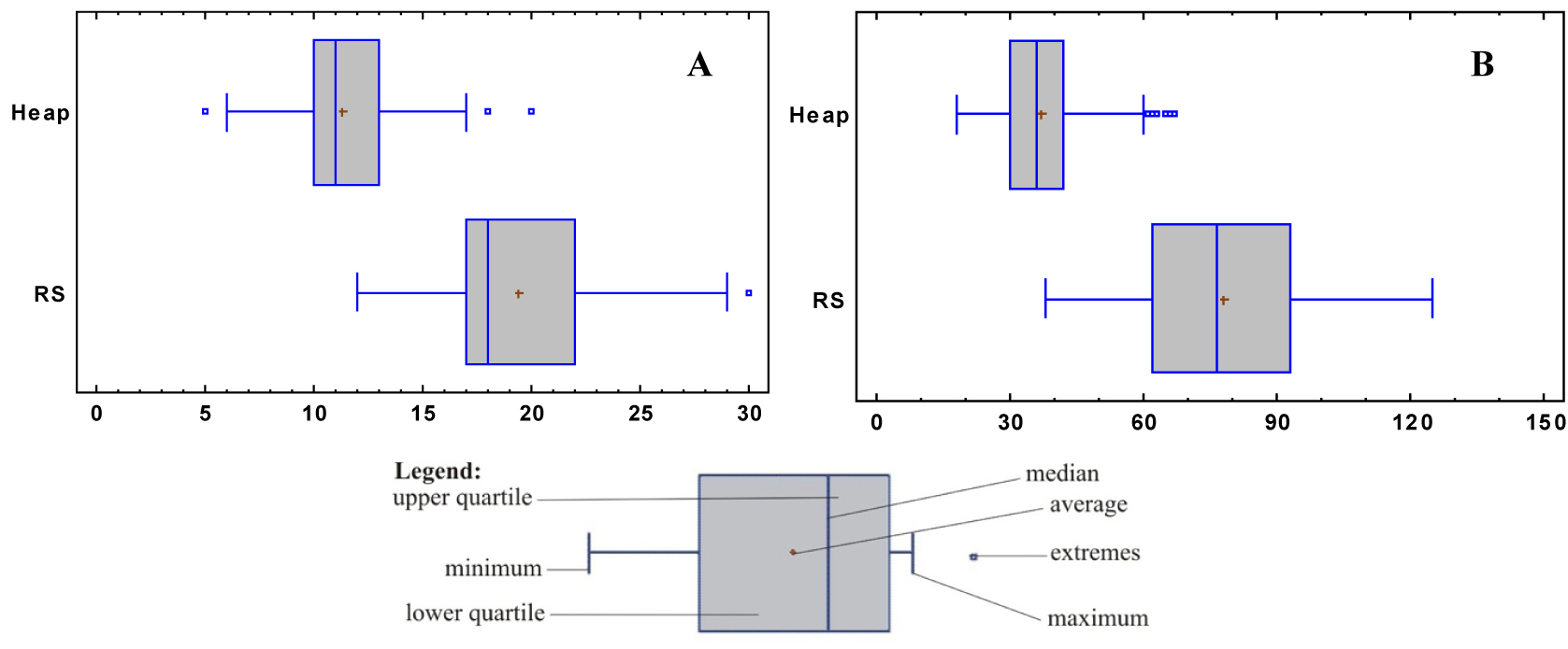 Fig. 1. Graphical comparison of length of the needles from the heap and reference site (RS) for the Picea abies (A) and Pinus sylvestris (B).