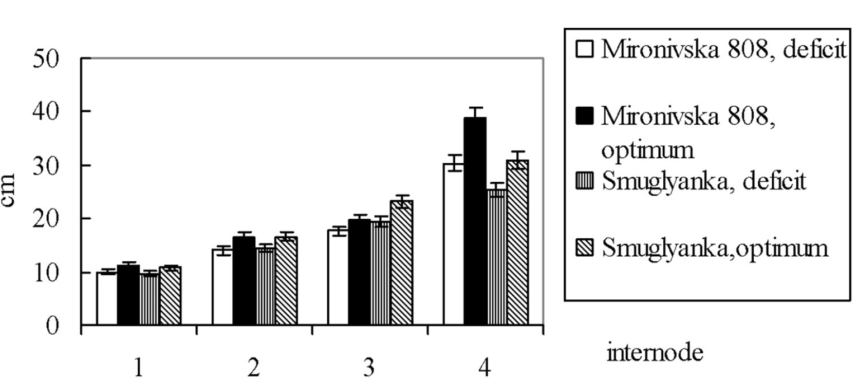 Fig. 5. Effect of different mineral nutrition on the stem diameter.