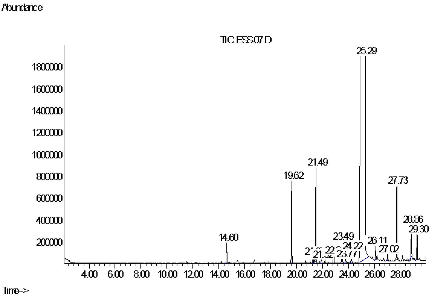 Fig.1. Chromatogram of etheric oil obtained from Artemisia dracunculus.