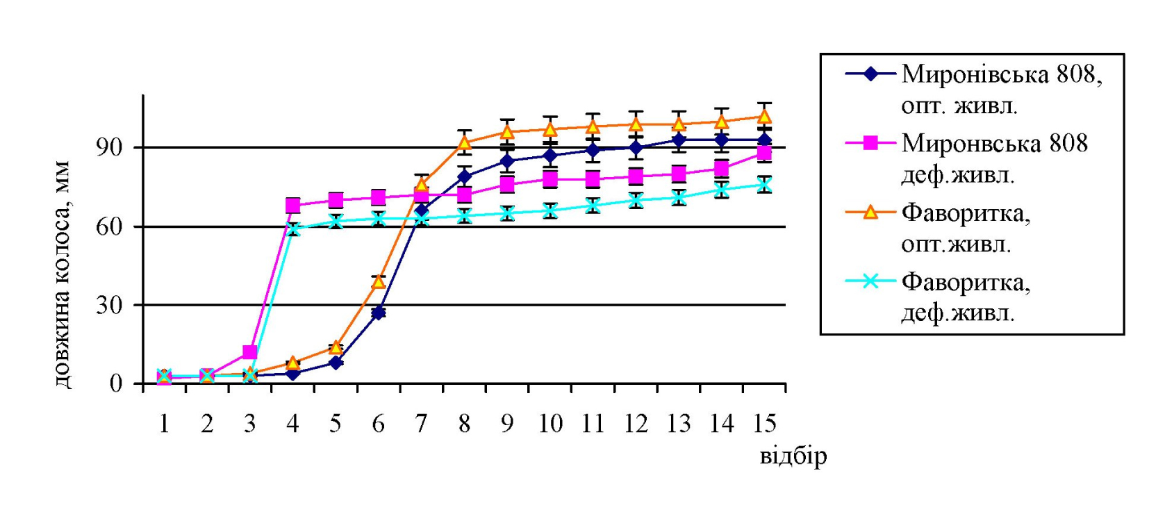 Fig. 1. Growth dynamіcs of wheat ear from the main stem under different mineral nutrition support.