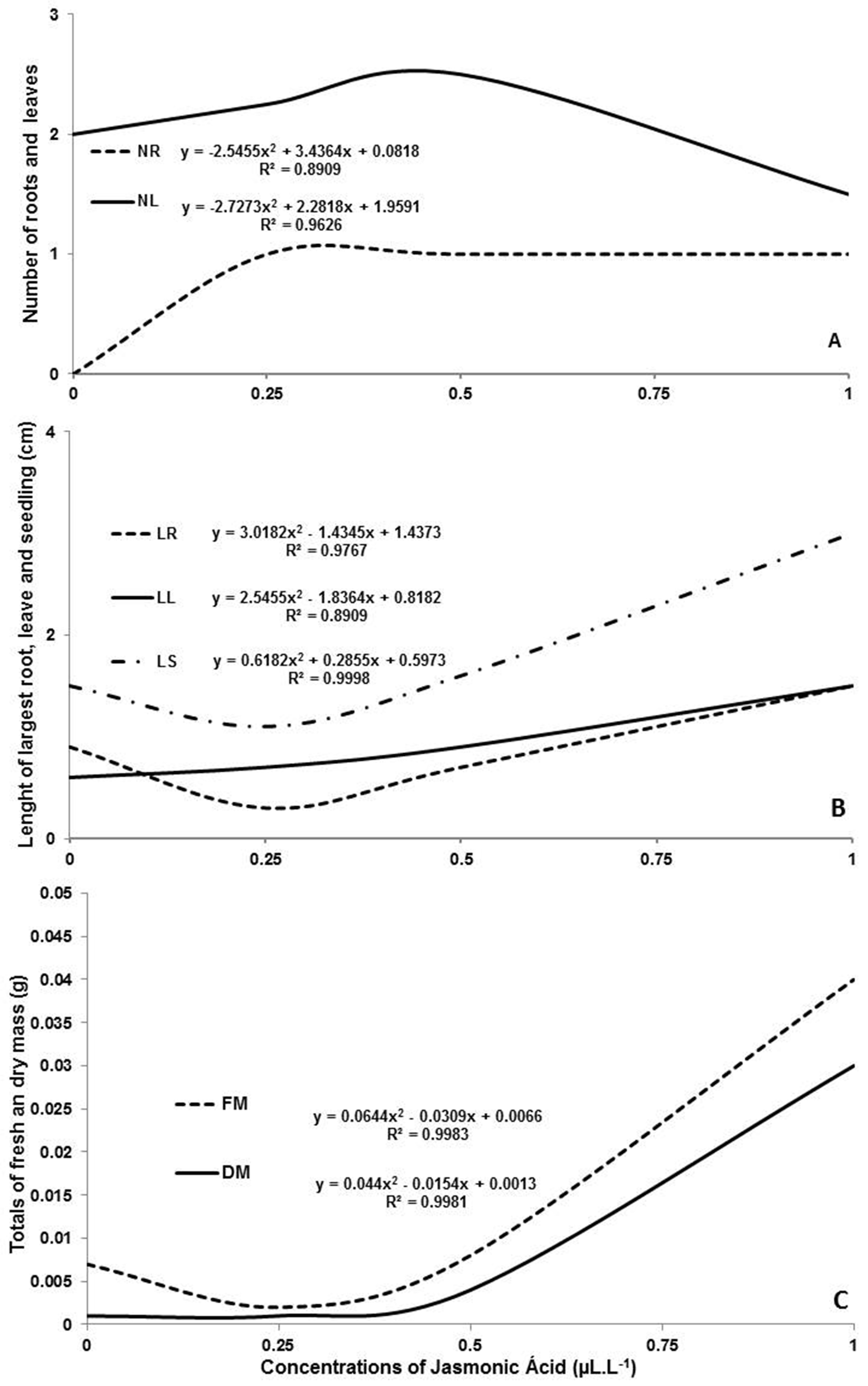 Fig. 1. Polynomial correlation of biometric variables of Catasetum fimbriatum seedlings: NR – number of roots; NL – number of leaves, LR – length of largest root; LL – length of largest leaf; LS – total length of seedlings; FM – fresh mass; DM – dry mass.